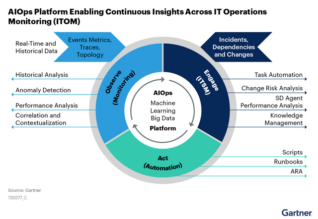 Gartner Market Guide for AIOps Platforms